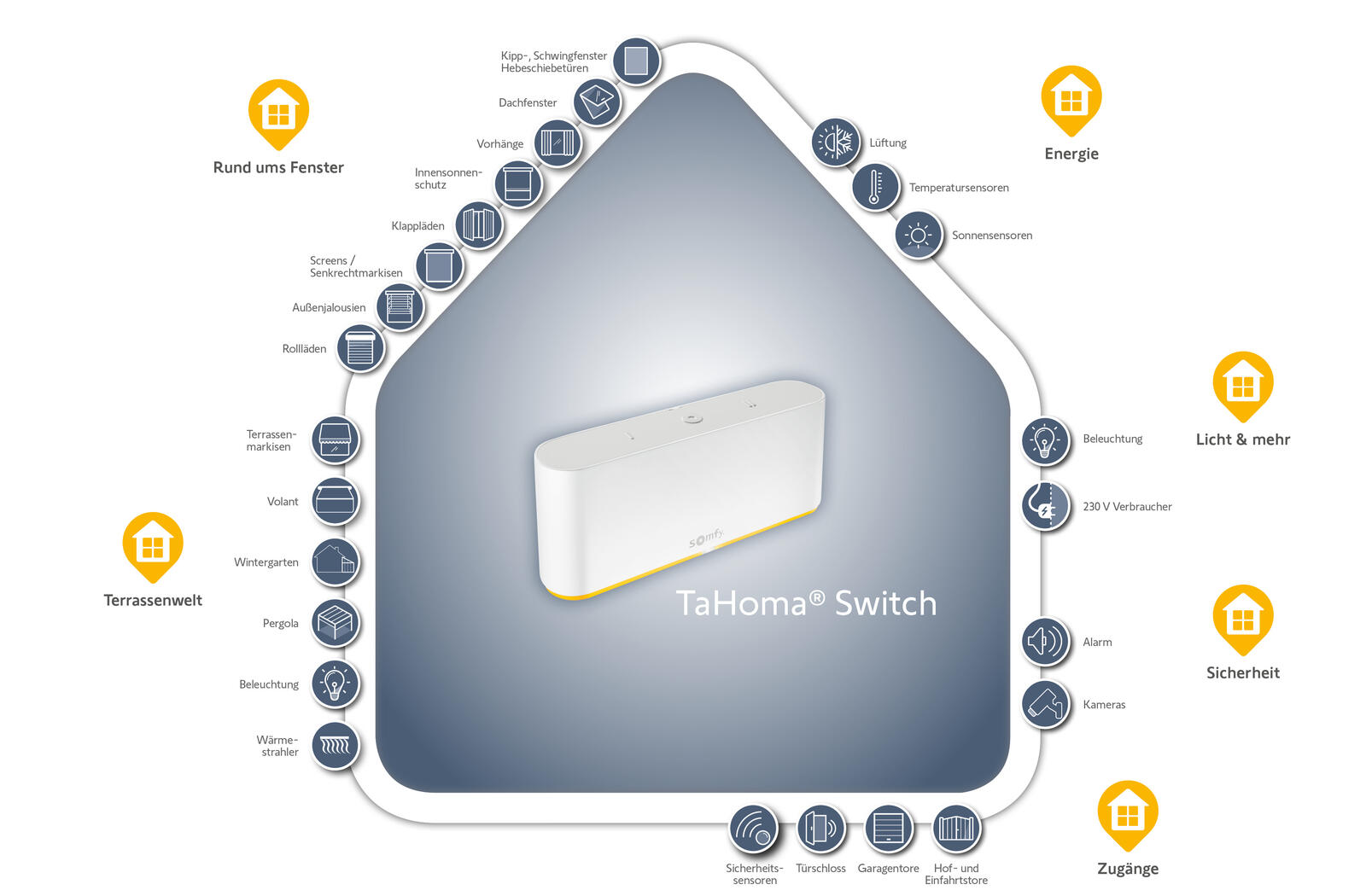 Smart HOME